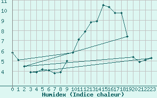 Courbe de l'humidex pour Auffargis (78)