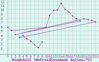 Courbe du refroidissement olien pour Ploeren (56)