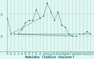 Courbe de l'humidex pour Le Talut - Belle-Ile (56)