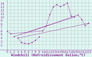 Courbe du refroidissement olien pour Recoubeau (26)