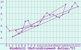 Courbe du refroidissement olien pour Geisenheim