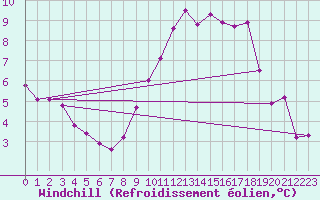 Courbe du refroidissement olien pour Rennes (35)