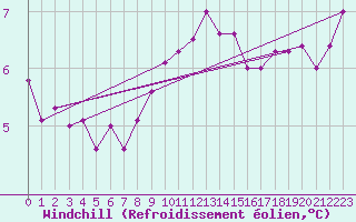 Courbe du refroidissement olien pour Baruth