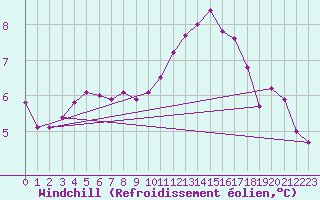 Courbe du refroidissement olien pour Saint-Paul-des-Landes (15)