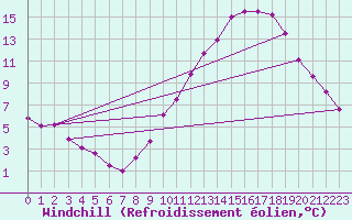 Courbe du refroidissement olien pour Tauxigny (37)