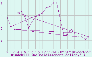 Courbe du refroidissement olien pour Mezzo Gregorio