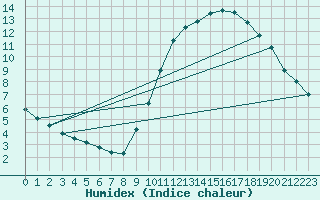 Courbe de l'humidex pour Aizenay (85)