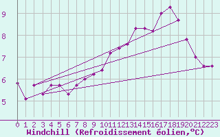 Courbe du refroidissement olien pour La Chapelle-Aubareil (24)