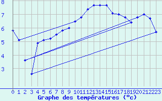 Courbe de tempratures pour Fribourg (All)