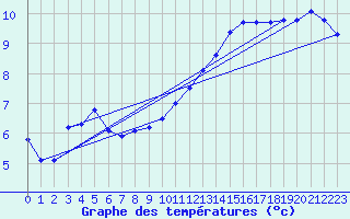 Courbe de tempratures pour Gros-Rderching (57)