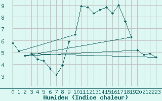 Courbe de l'humidex pour Grimentz (Sw)