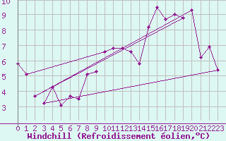 Courbe du refroidissement olien pour Spa - La Sauvenire (Be)