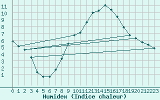 Courbe de l'humidex pour Wasserkuppe