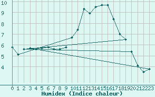 Courbe de l'humidex pour Abbeville (80)