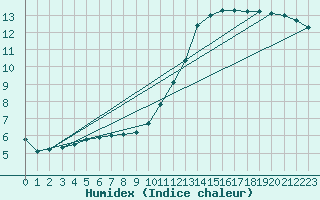 Courbe de l'humidex pour Rouen (76)