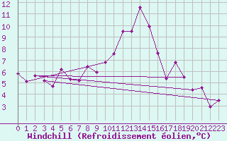 Courbe du refroidissement olien pour Ble / Mulhouse (68)
