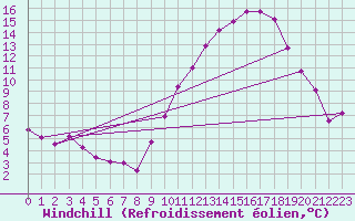 Courbe du refroidissement olien pour Luxeuil (70)