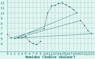 Courbe de l'humidex pour Cabo Busto