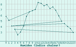 Courbe de l'humidex pour Jomfruland Fyr