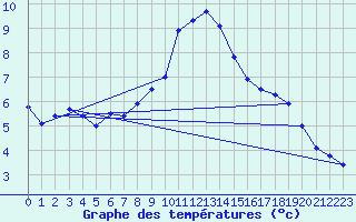 Courbe de tempratures pour Aadorf / Tnikon