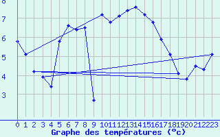 Courbe de tempratures pour Asnelles (14)