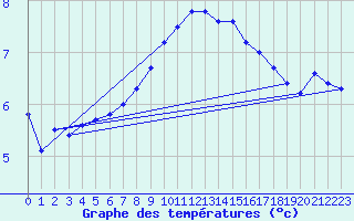 Courbe de tempratures pour Weissenburg