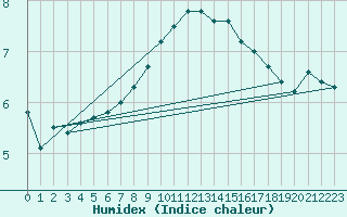 Courbe de l'humidex pour Weissenburg