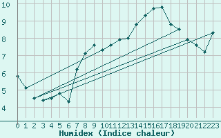 Courbe de l'humidex pour Bouveret