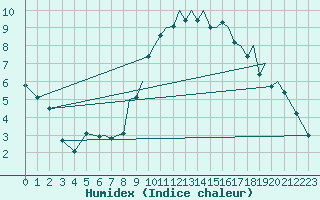 Courbe de l'humidex pour Hawarden