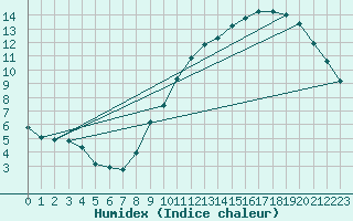 Courbe de l'humidex pour Villacoublay (78)