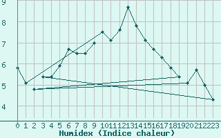 Courbe de l'humidex pour Thorney Island