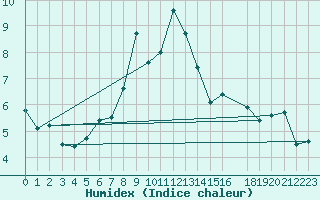 Courbe de l'humidex pour Kirkkonummi Makiluoto