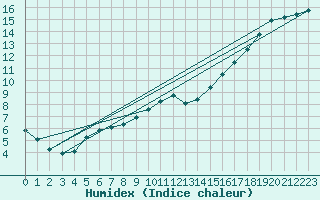 Courbe de l'humidex pour Herhet (Be)