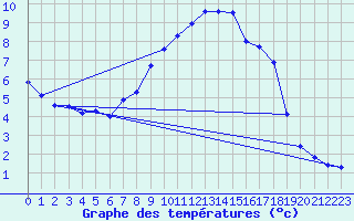 Courbe de tempratures pour Chur-Ems