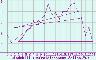 Courbe du refroidissement olien pour Rodez (12)