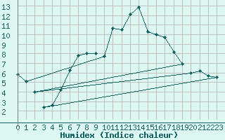 Courbe de l'humidex pour St. Radegund