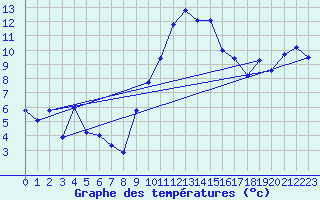 Courbe de tempratures pour Egolzwil