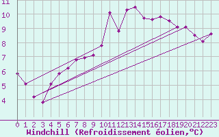Courbe du refroidissement olien pour Zrich / Affoltern