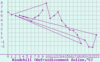 Courbe du refroidissement olien pour Feldkirchen