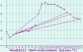 Courbe du refroidissement olien pour Elgoibar