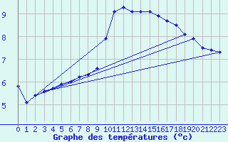 Courbe de tempratures pour Elgoibar