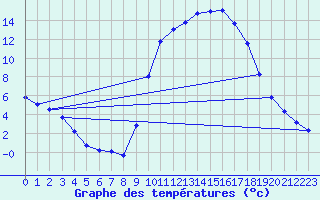 Courbe de tempratures pour Sorcy-Bauthmont (08)