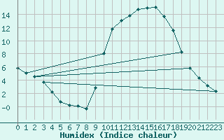 Courbe de l'humidex pour Sorcy-Bauthmont (08)