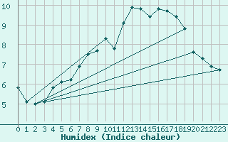 Courbe de l'humidex pour Stoetten