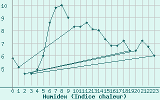 Courbe de l'humidex pour Rauma Kylmapihlaja
