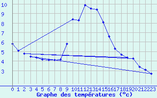 Courbe de tempratures pour Gap-Sud (05)