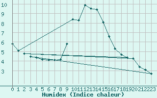 Courbe de l'humidex pour Gap-Sud (05)