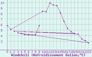 Courbe du refroidissement olien pour Gap-Sud (05)