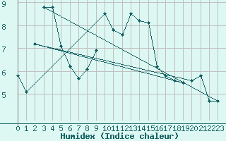 Courbe de l'humidex pour Ambrieu (01)