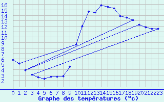 Courbe de tempratures pour Besn (44)